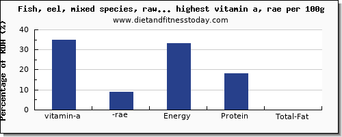 vitamin a, rae and nutrition facts in fish and shellfish per 100g